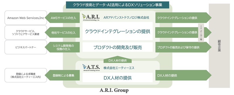 ARアドバンストテクノロジの事業系統図