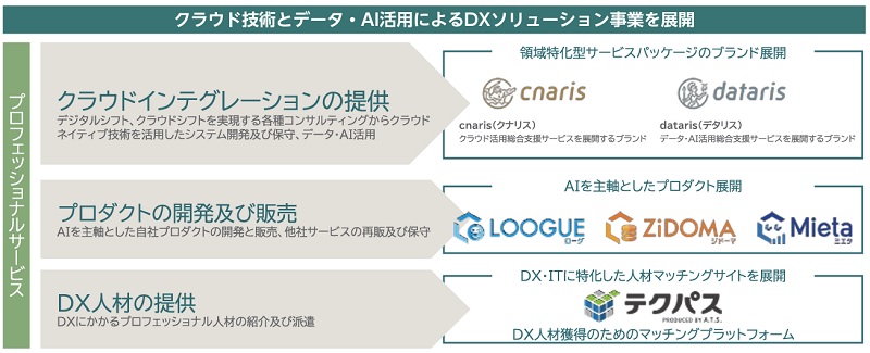 ARアドバンストテクノロジのサービス