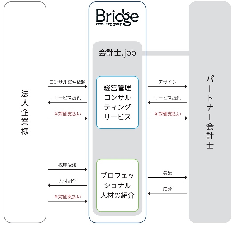 ブリッジコンサルティンググループの事業系統図