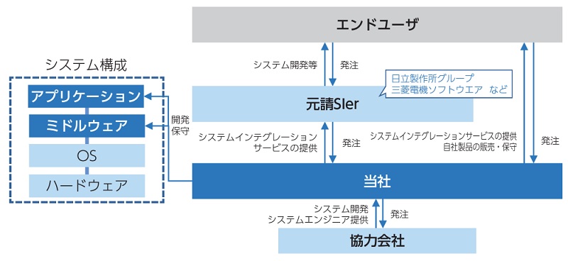 オービーシステムの事業系統図