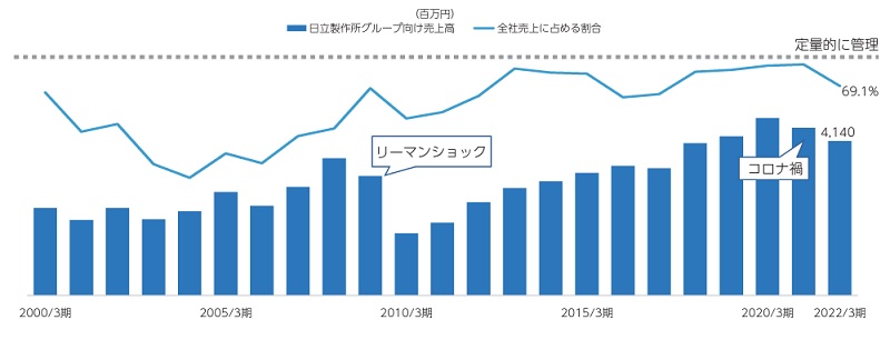 日立製作所グループとの取引関係推移