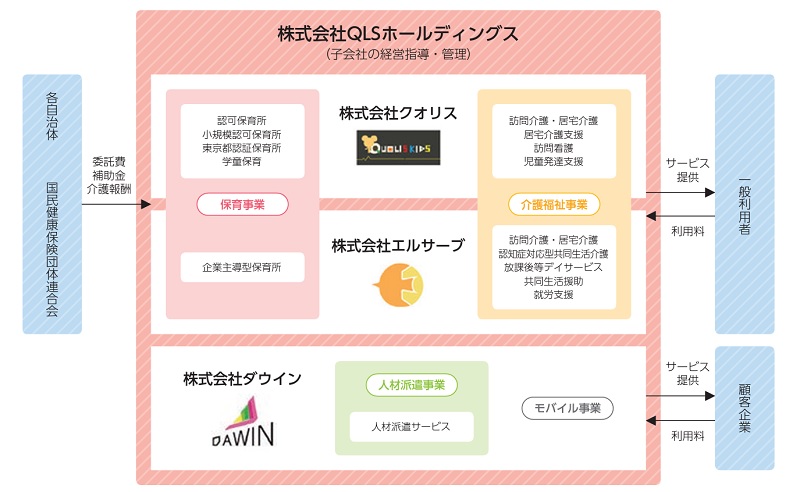 QLSホールディングスの事業系統図
