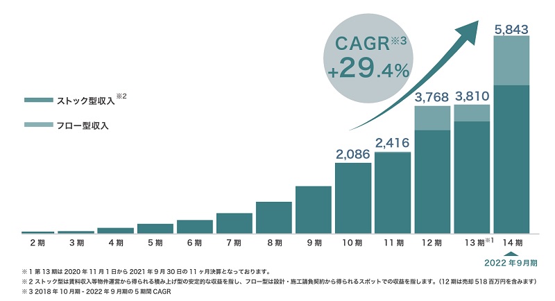 リアルゲイトの収益構造
