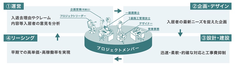 リアルゲイトの強み