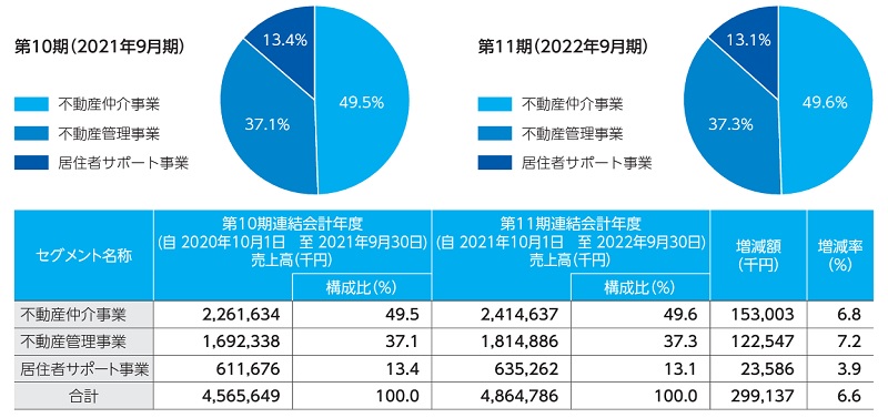 エリッツホールディングスの売上高構成
