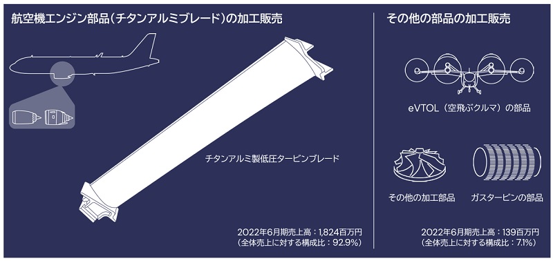 AeroEdgeのチタンアルミブレード