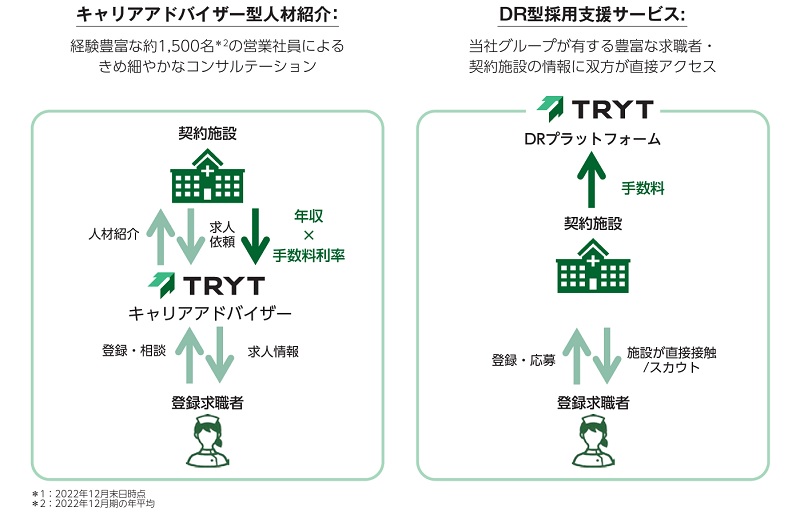 トライトの医療福祉人材関連事業