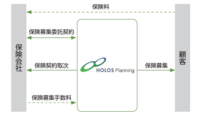 ホロスホールディングスの保険代理店事業