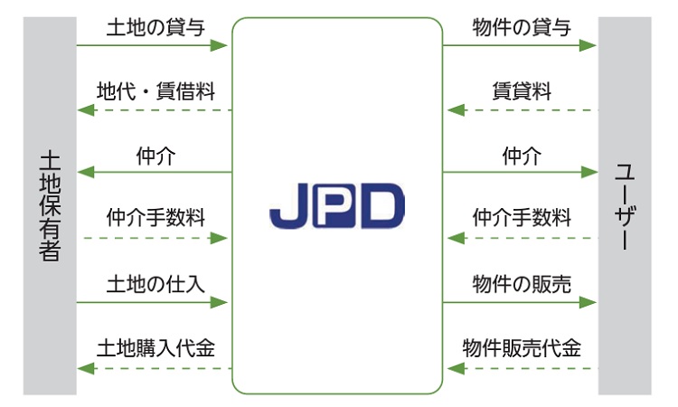 ホロスホールディングスの土地バンクリース事業