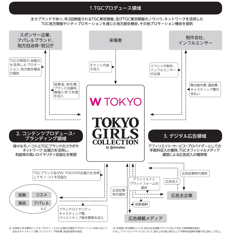 W TOKYOの事業系統図