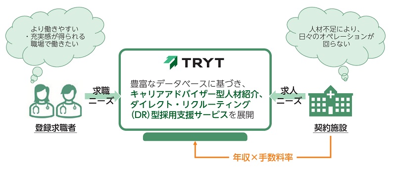 トライトのビジネスモデル