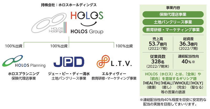ホロスホールディングスの事業構造と各事業の位置付け