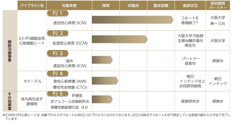 クオリプスの研究開発パイプライン