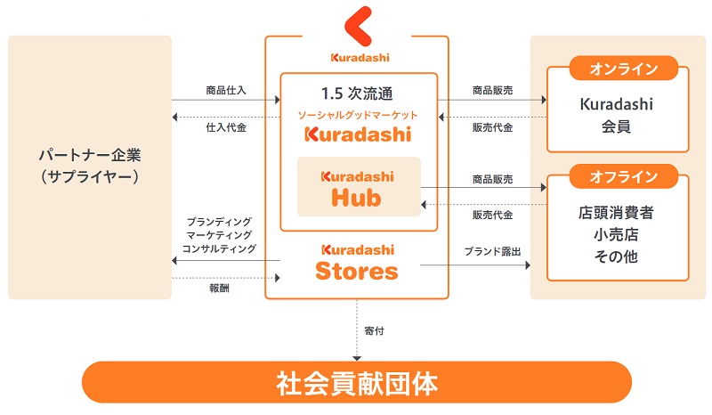 クラダシの事業系統図
