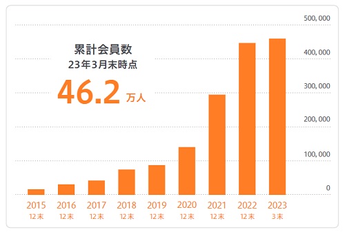 kuradashiの累計会員数の推移