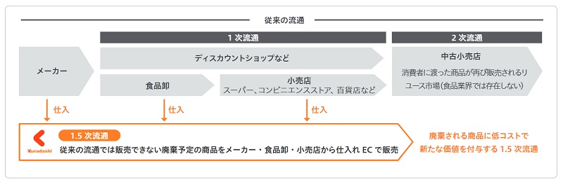 クラダシの流通