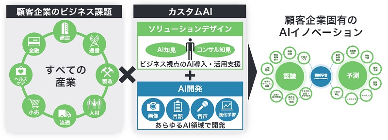 Laboro.AIのカスタムAI