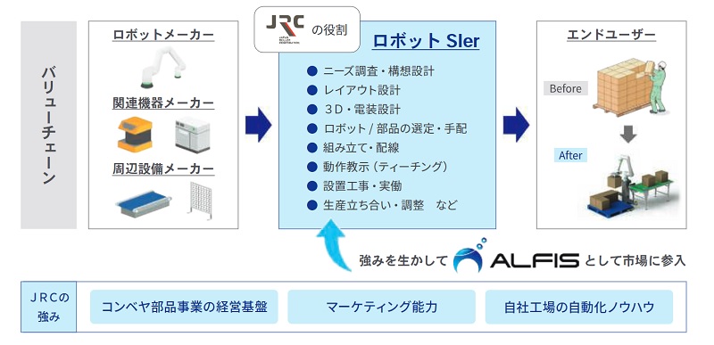 JRCのロボットSI事業