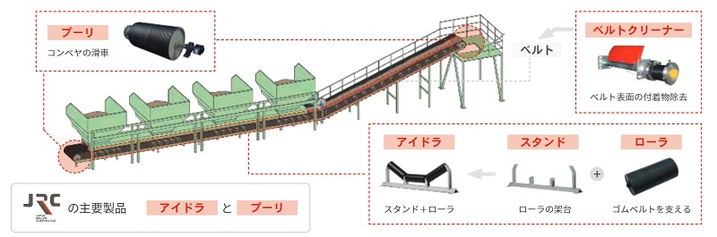 JRCのコンベヤ部品