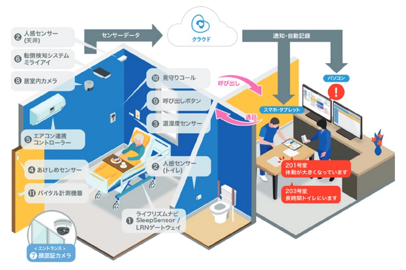 ライフリズムナビ＋Dr.のシステム全体像