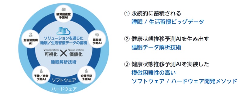 エコナビスタのコアコンピタンス