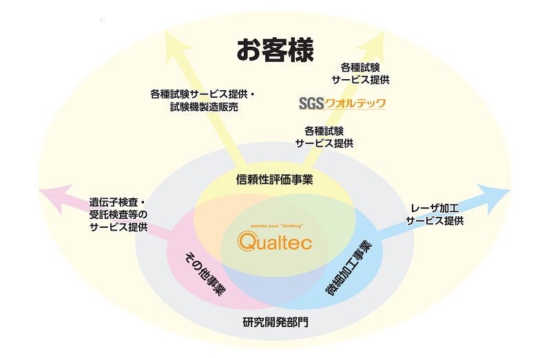 クオルテックの事業系統図
