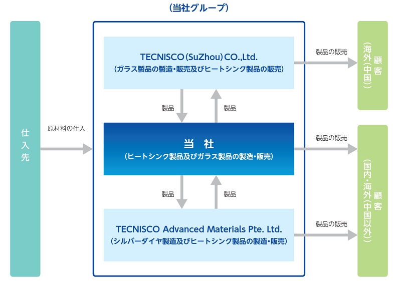 テクニスコの事業系統図