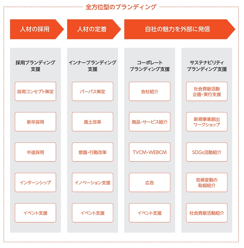 揚羽のブランディング支援