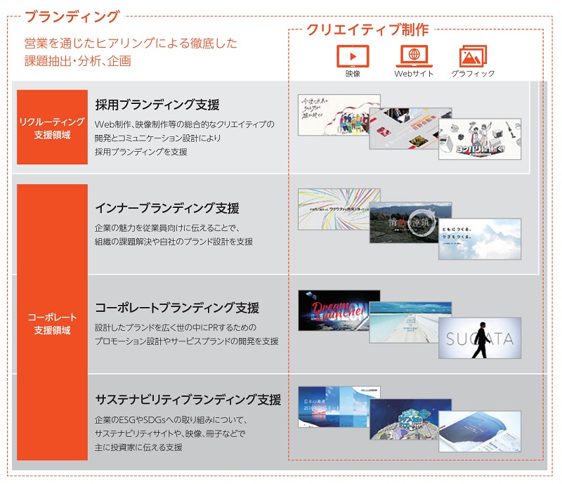 揚羽の事業内容