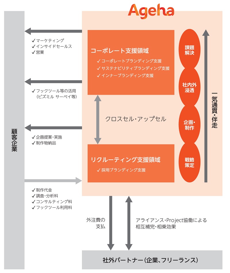 揚羽の事業系統図
