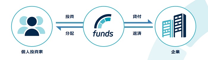 Fundsの仕組み