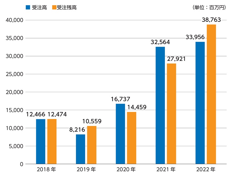 ジェイ・イー・ティの受注高・受注残高推移