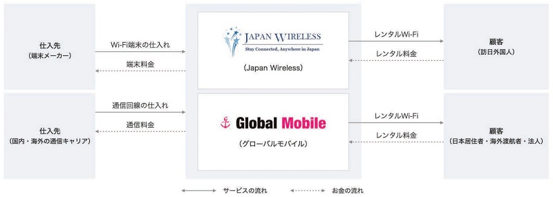 インバウンドプラットフォームのWi-Fi事業