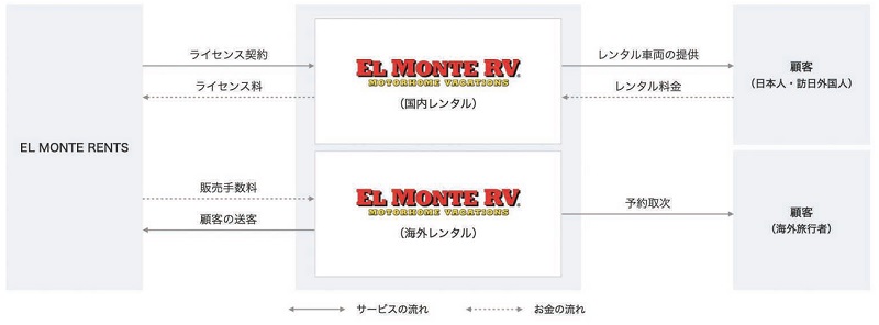 インバウンドプラットフォームのキャンピングカー事業