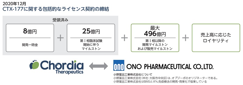 chordia-therapeuticsの収入形態