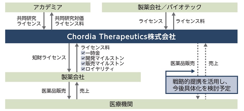 chordia-therapeuticsのパートナリング