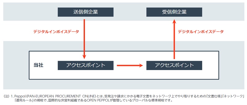 ファーストアカウンティングのPeppol