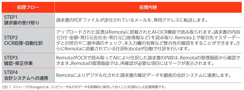 ファーストアカウンティングのRemota