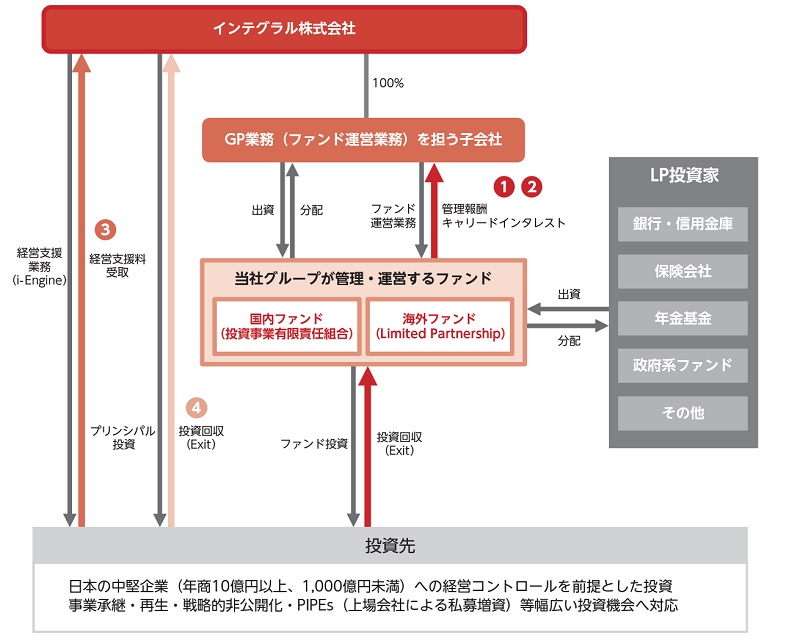 インテグラルの投資スキーム