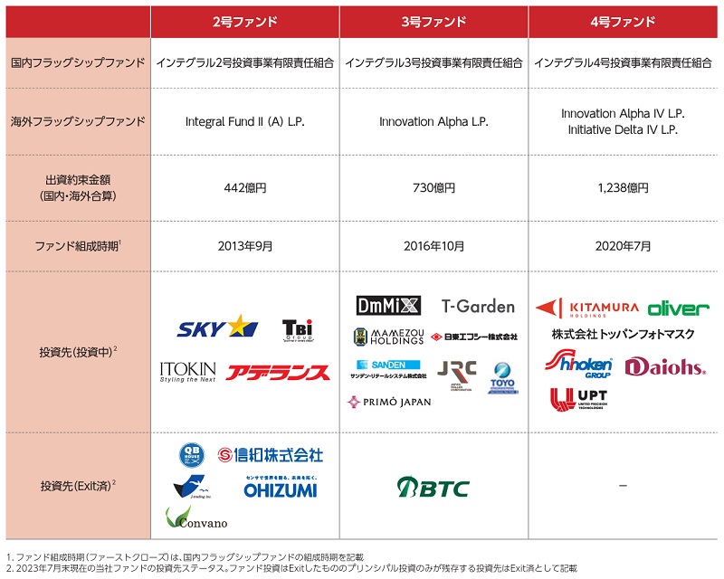 インテグラルの運営ファンド