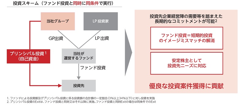 インテグラルのプリンシパル投資