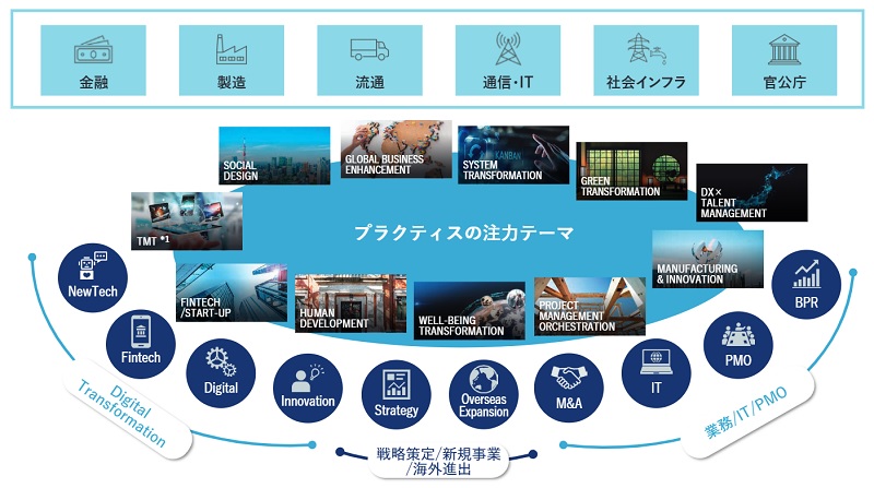 ライズ・コンサルティング・グループのサービスライン