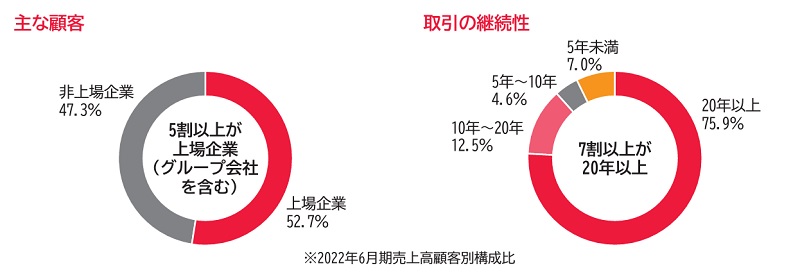 笹徳印刷の顧客基盤