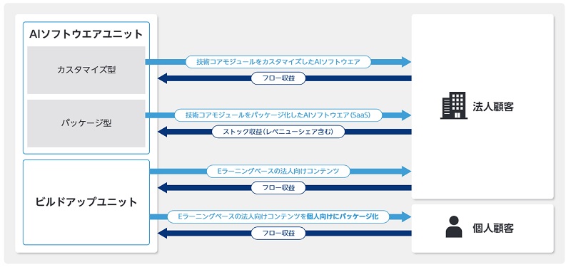 AVILENの事業系統図