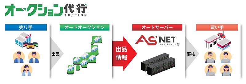オークション代行