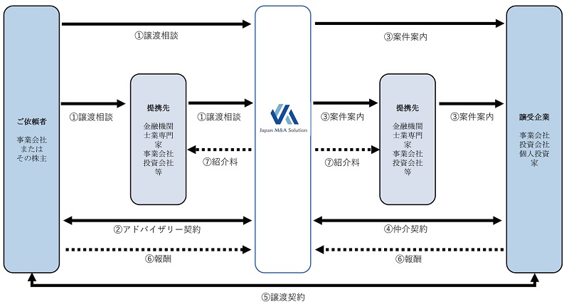 ジャパンM&Aソリューションの事業系統図