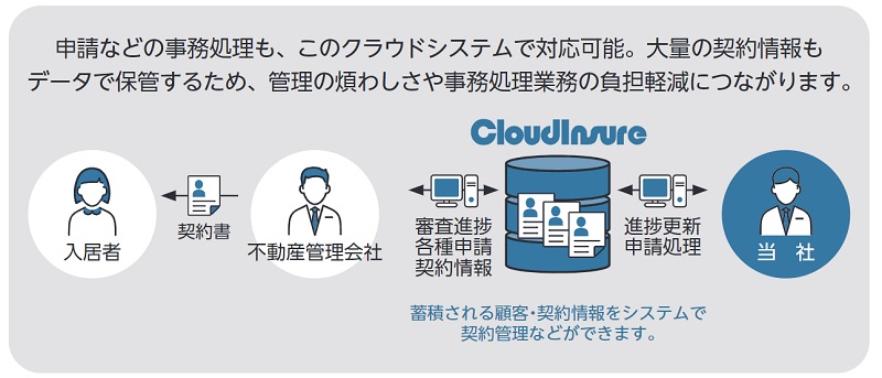 Cloud Insure