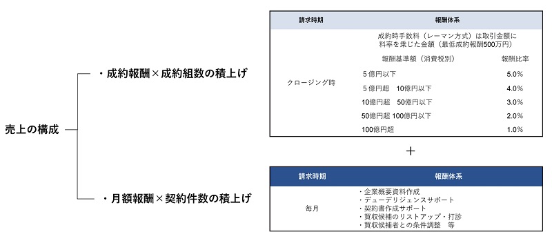 M&Aアドバイザリーサービスの報酬体系