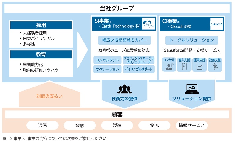 Earth Technology Groupの事業概要