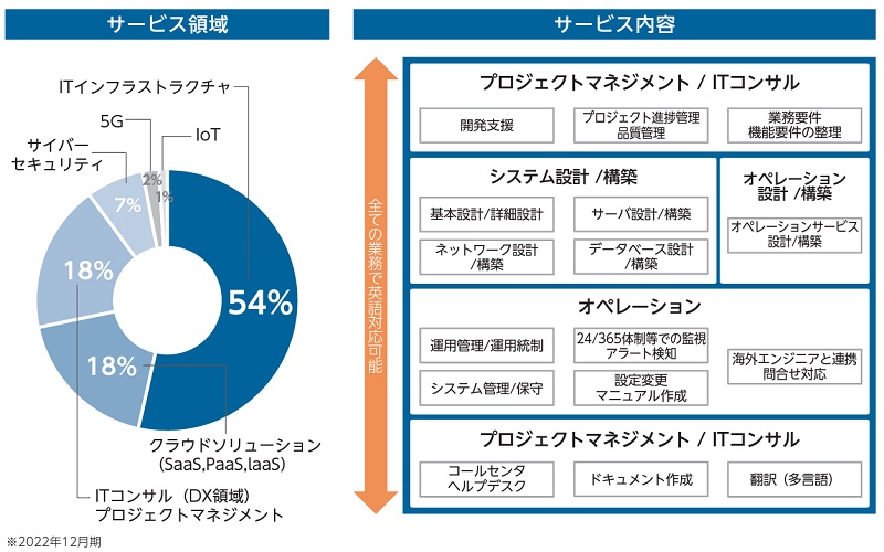 Earth Technology Groupのシステムインテグレーション事業